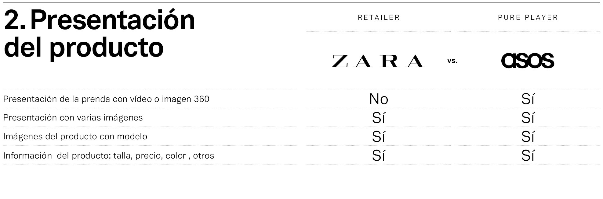 Mystery Shopper Zara vs Asos: presentación del producto. Zara y Asos, frente a frente en la presentación del producto